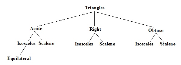 isosceles obtuse triangle