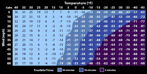 Calculation of Wind Chill / windchill factor